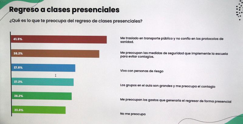 Transporte público y problemas de salud mental preocupan a estudiantes de UdeG en el retorno a las&nbsp;aulas
