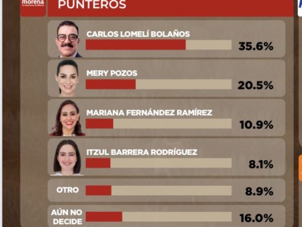 Crece Mery Pozos en las preferencias para ser la abanderada de Morena rumbo a la Alcaldía de&nbsp;Guadalajara